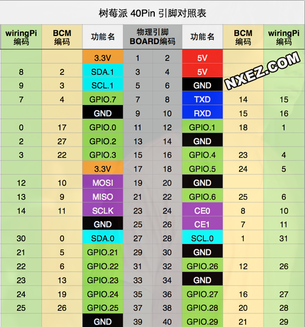 树莓派IO口（针脚）图解_树莓派针脚-CSDN博客