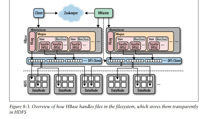 Hbase Region, Store, Storefile和列簇的关系_列族与region、store的关系是什么-CSDN博客