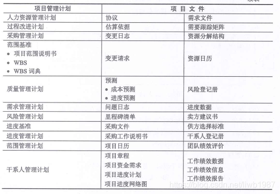 项目整体管理:制定项目管理计划