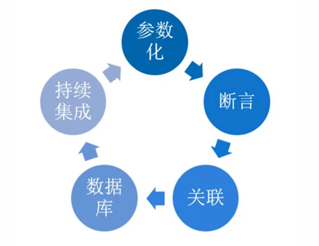 自动化测试——接口测试怎么做？