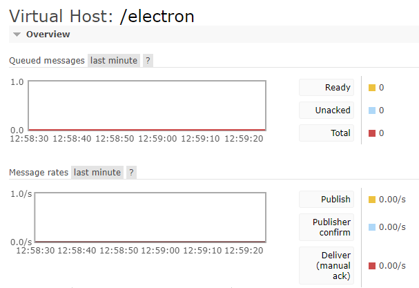 Electron and RabbitMQ-1.RabbitMQ basics - Programmer Sought