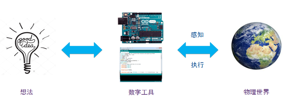 ARDUINO第一课 软件硬件介绍_arduino标志位-CSDN博客