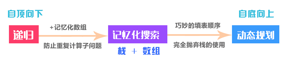 【图解算法】染上龙血的勇者——彻底理清【递归】【记忆化搜索】【动态规划】的关系