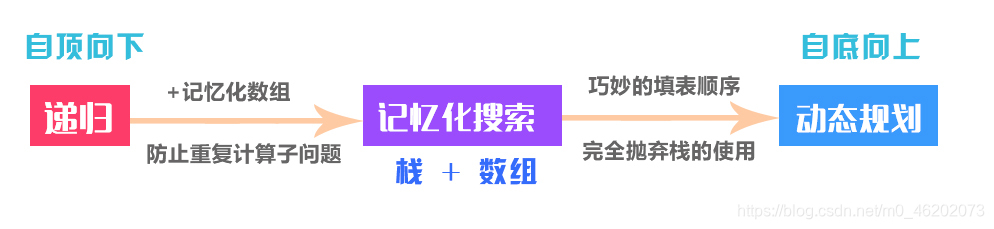 【图解算法】染上龙血的勇者——彻底理清【递归】【记忆化搜索】【动态规划】的关系