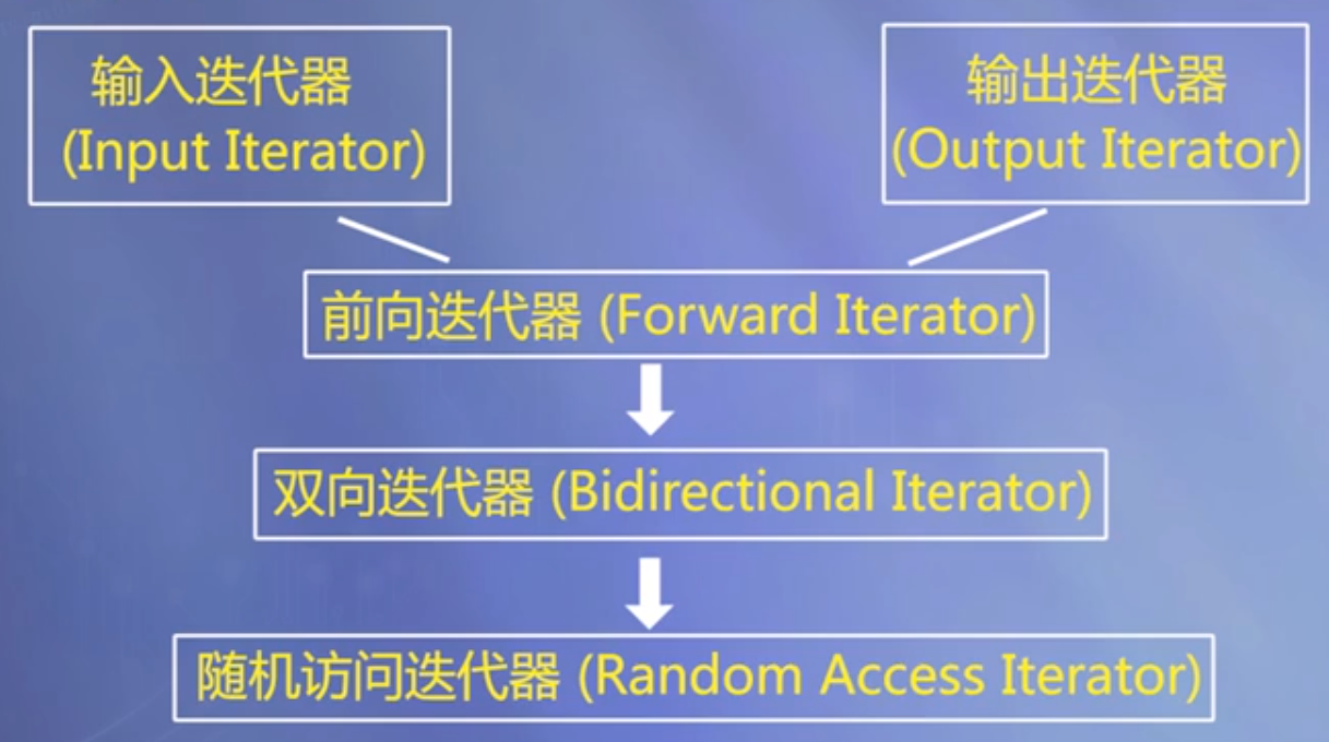 迭代器分类