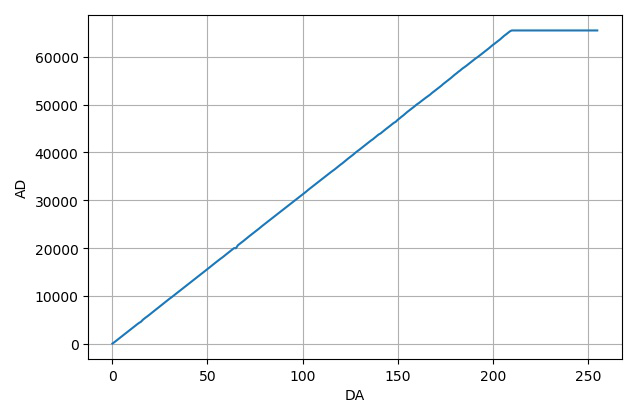 ▲ 模块的DA输出与AD输入