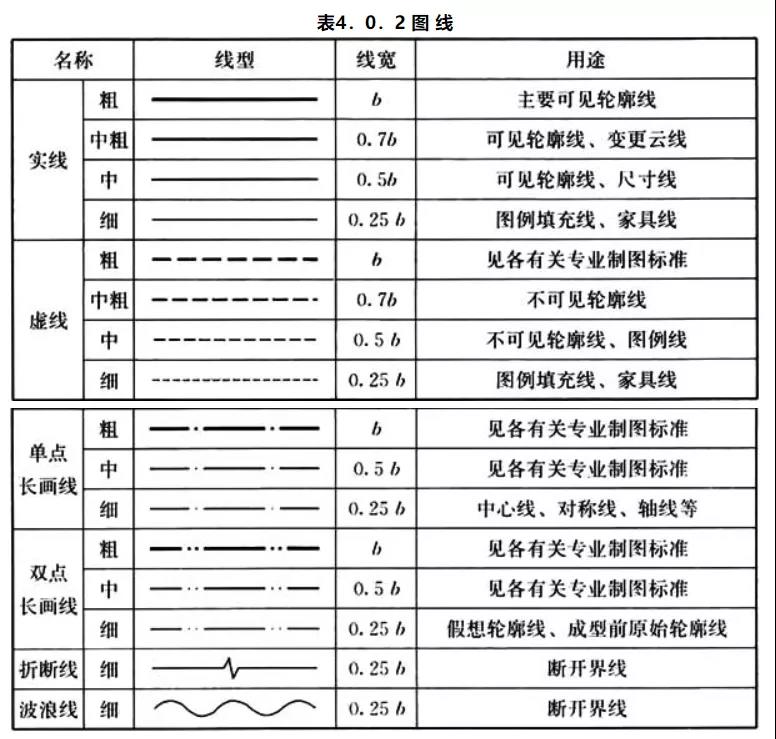 （图片来源：国家制图标准相关书籍）