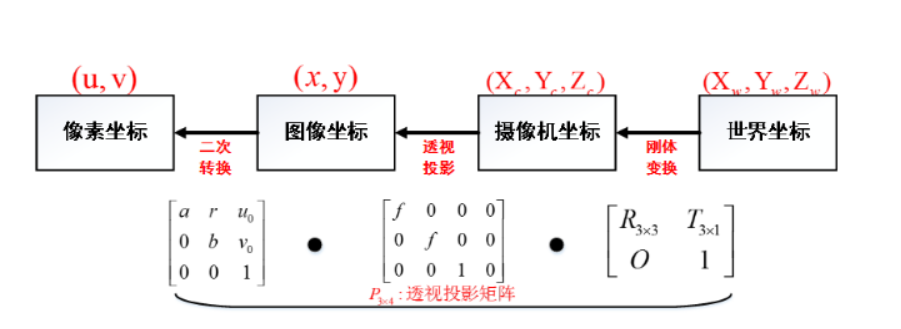 摄像机标定的简单理解与纪要「终于解决」