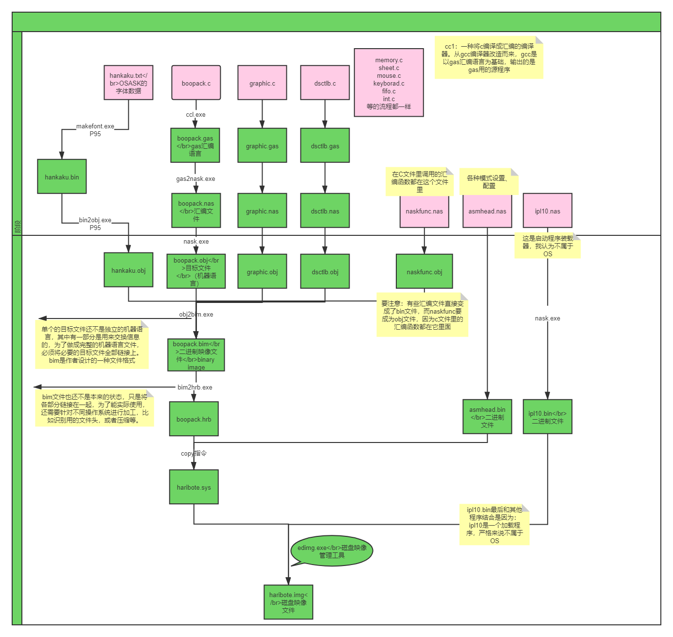 自制操作系统脉络梳理