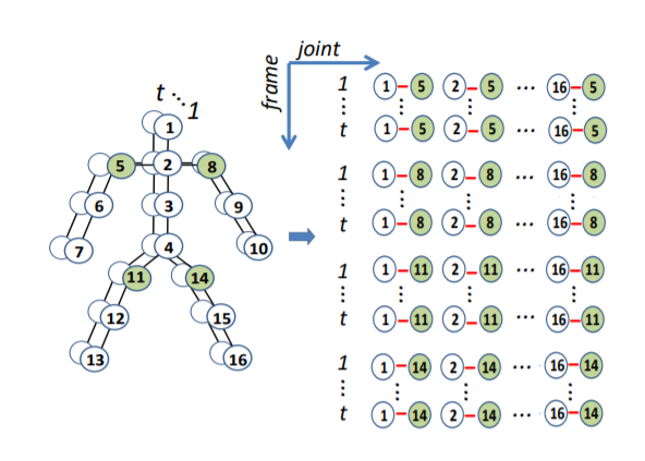 论文翻译：A New Representation of Skeleton Sequences for 3D Action ...