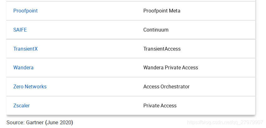 Gartner Market Guide For Zero Trust Network Access 零信任网络市场指南 王崇洋的博客 Csdn博客