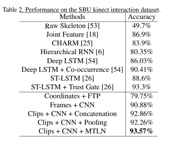 论文翻译：A New Representation of Skeleton Sequences for 3D Action ...