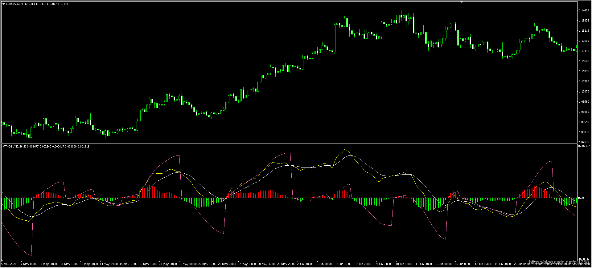 Mt4 缠论双线macd面积背离指标 Pj1258的博客 Csdn博客