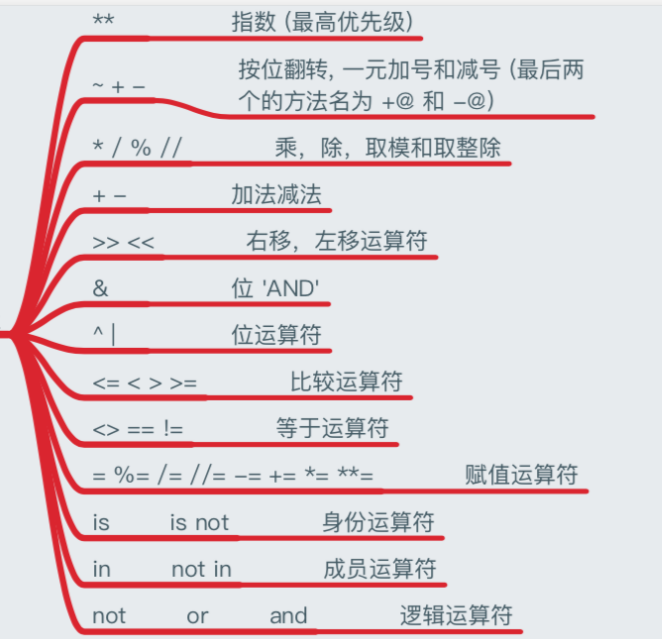Python表达式与运算符_python [0] * 2-CSDN博客