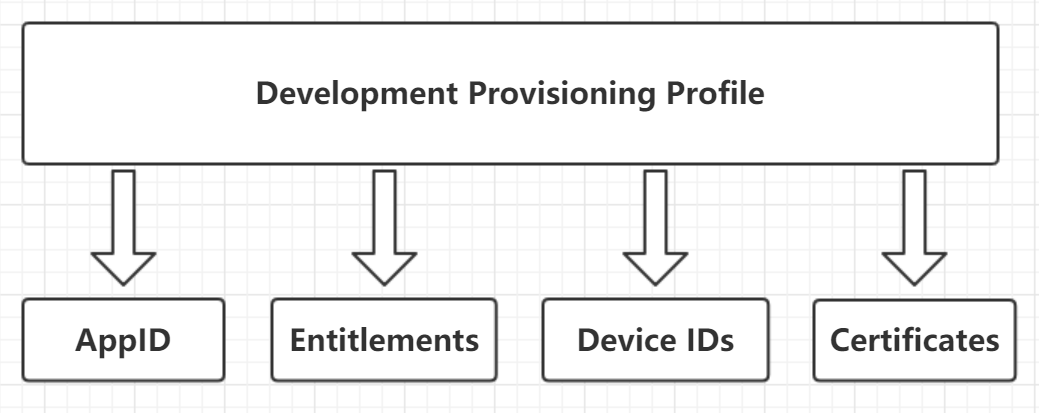 Development Provisioning Profile 的构成