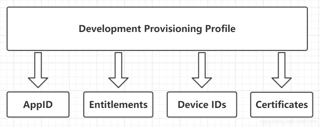Development Provisioning Profile 的构成