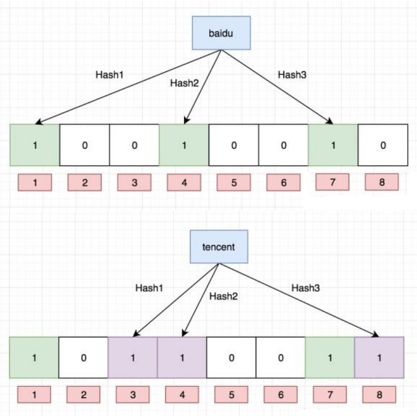 C++模拟实现位图和布隆过滤器(哈希)