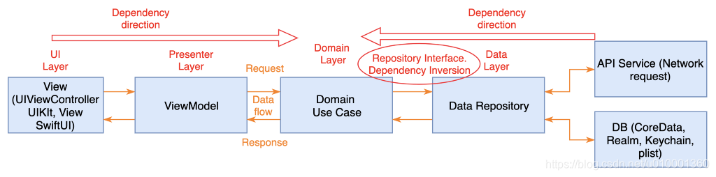 iOS上的干净架构(Clean Architecture)和MVVM_ios clean + mvvm-CSDN博客