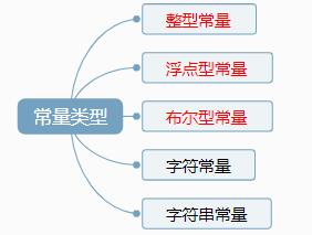 常量的类型