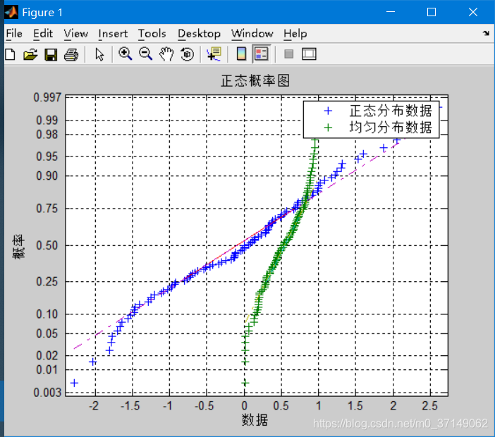 Normal Plot Matlab matlab用normplot绘制正态概率图-CSDN博客