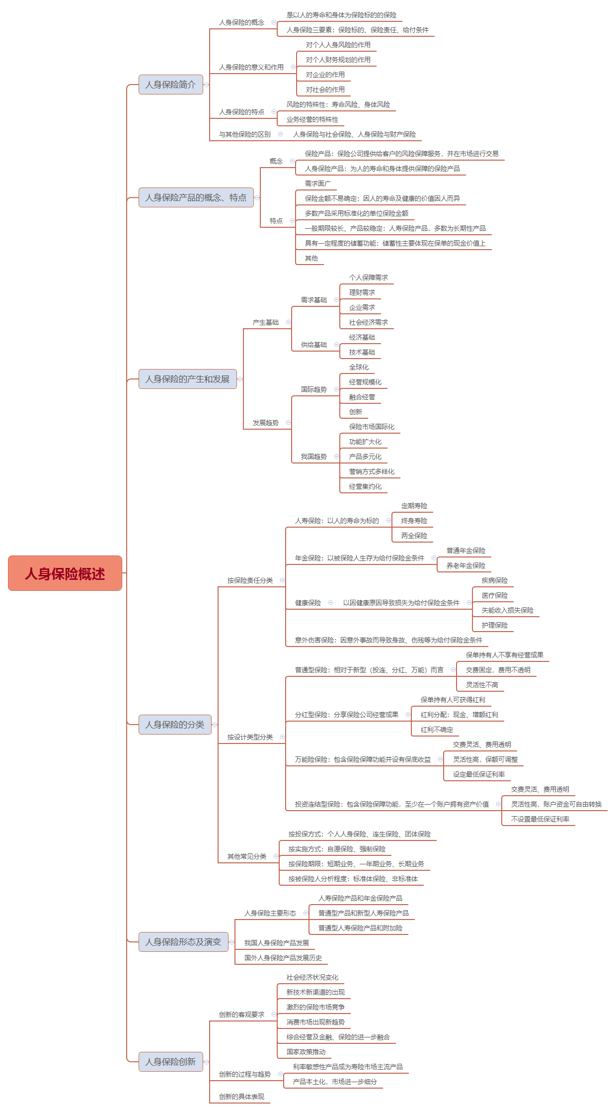 人身保险产品思维导图