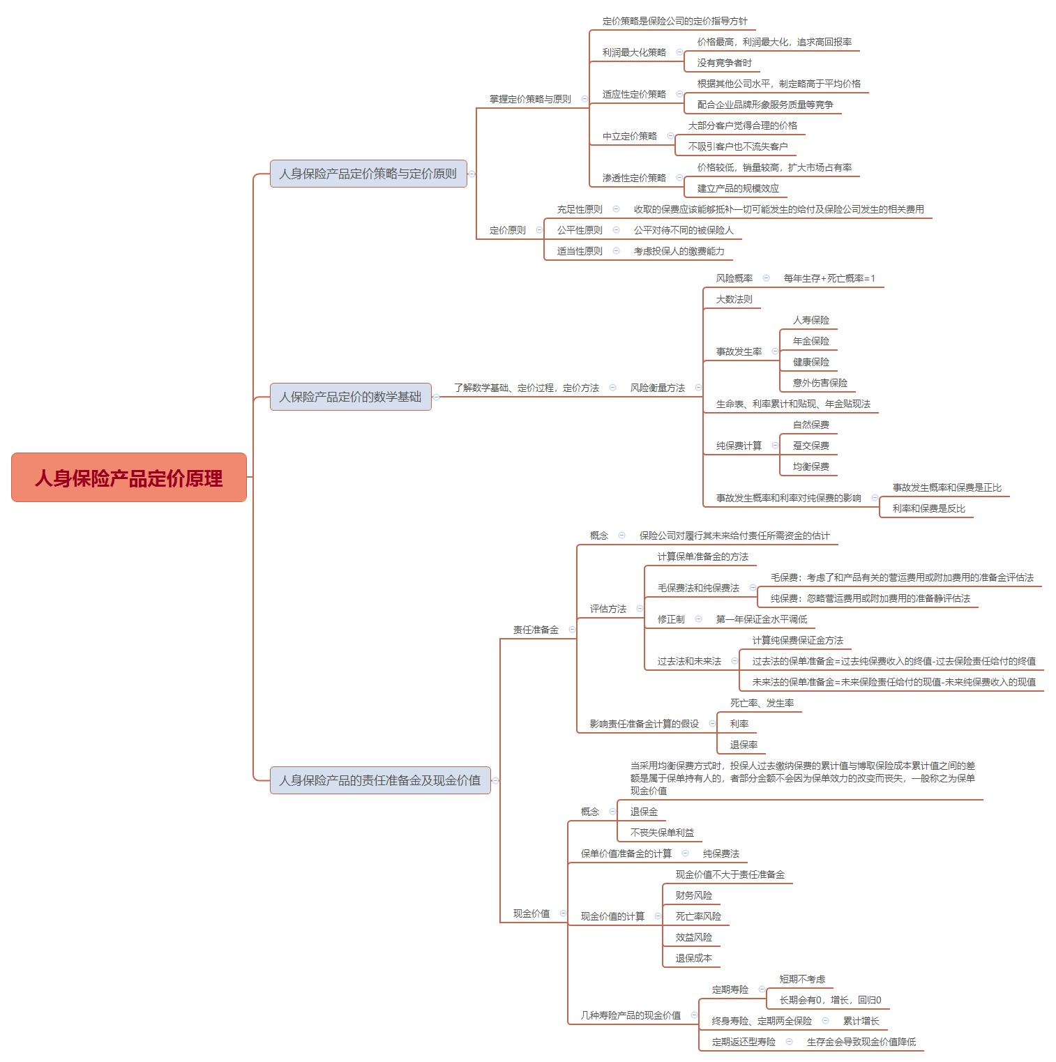 人身保险产品思维导图