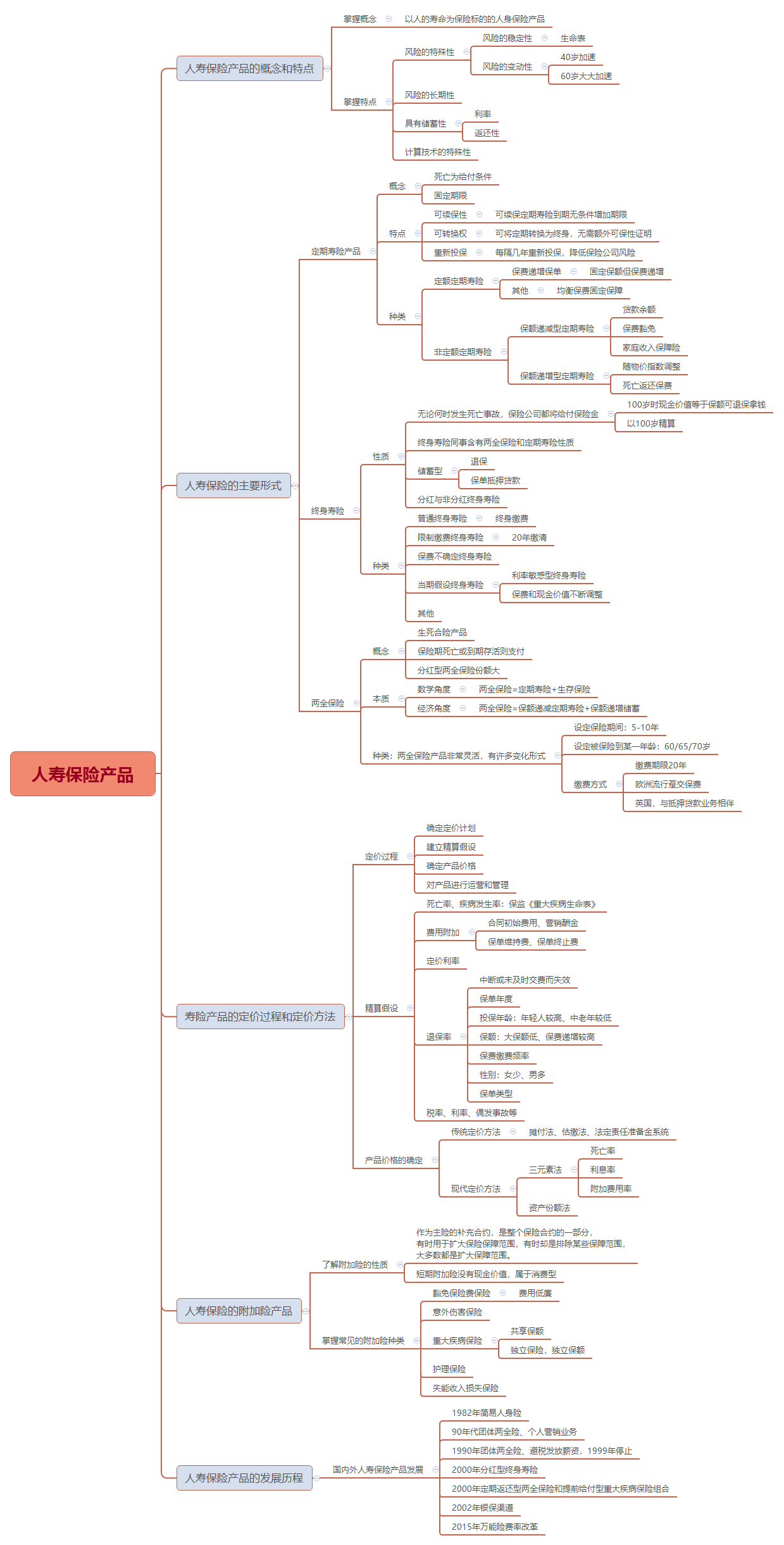 人身保險產品思維導圖
