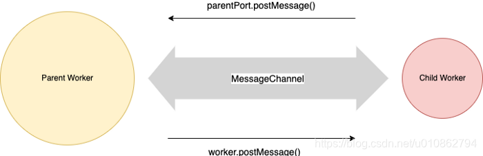 Diagram 1: Message Channel between the parent and the child workers