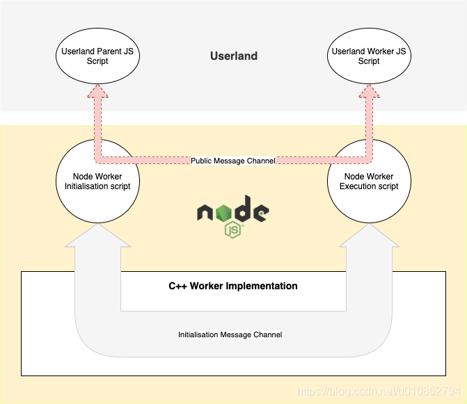 Diagram 2: Worker Implementation Internals