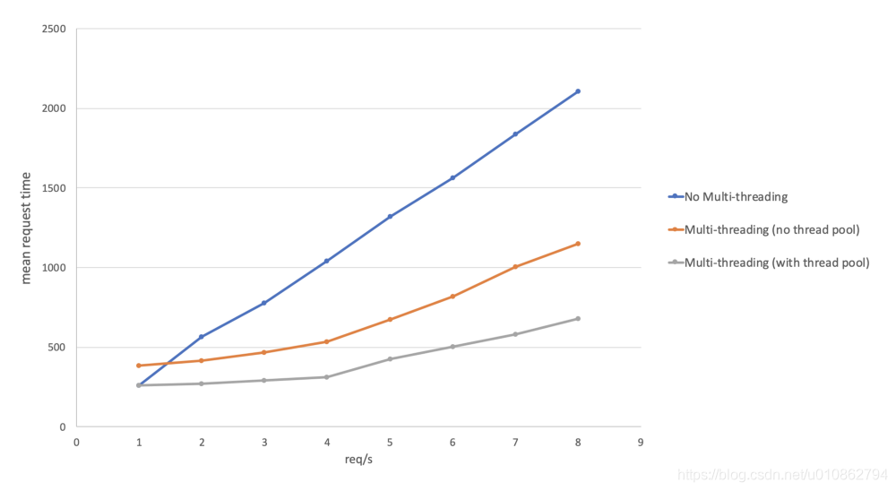 How efficient is it to use worker_threads