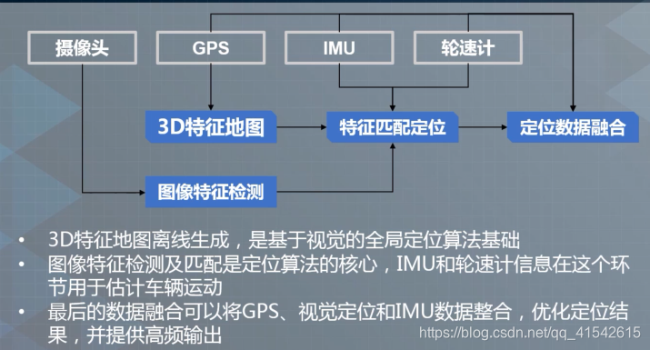 流程