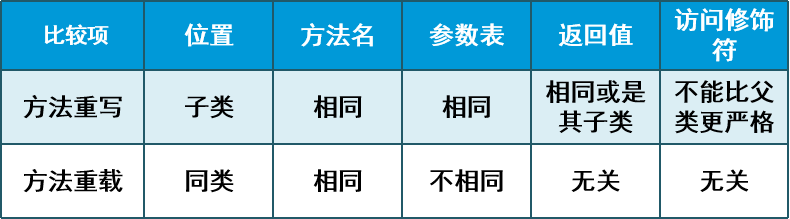 大数据——Java三大特征之一继承