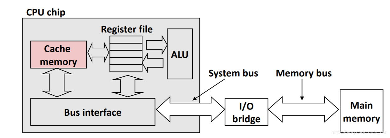 Bas Memory Cpu 深入理解计算机基础——Memory_memory bit write mask enable-CSDN博客