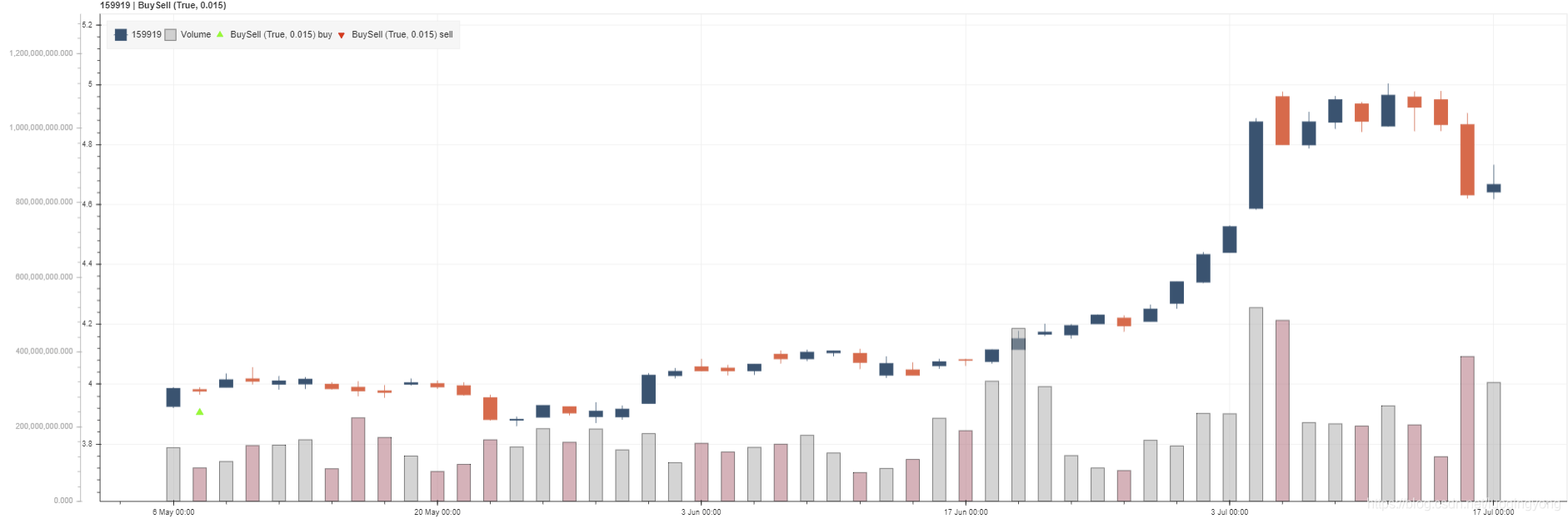利用Backtrader进行期权回测之五:用backtrader_plotting查看回测结果_backtrader plotting-CSDN博客