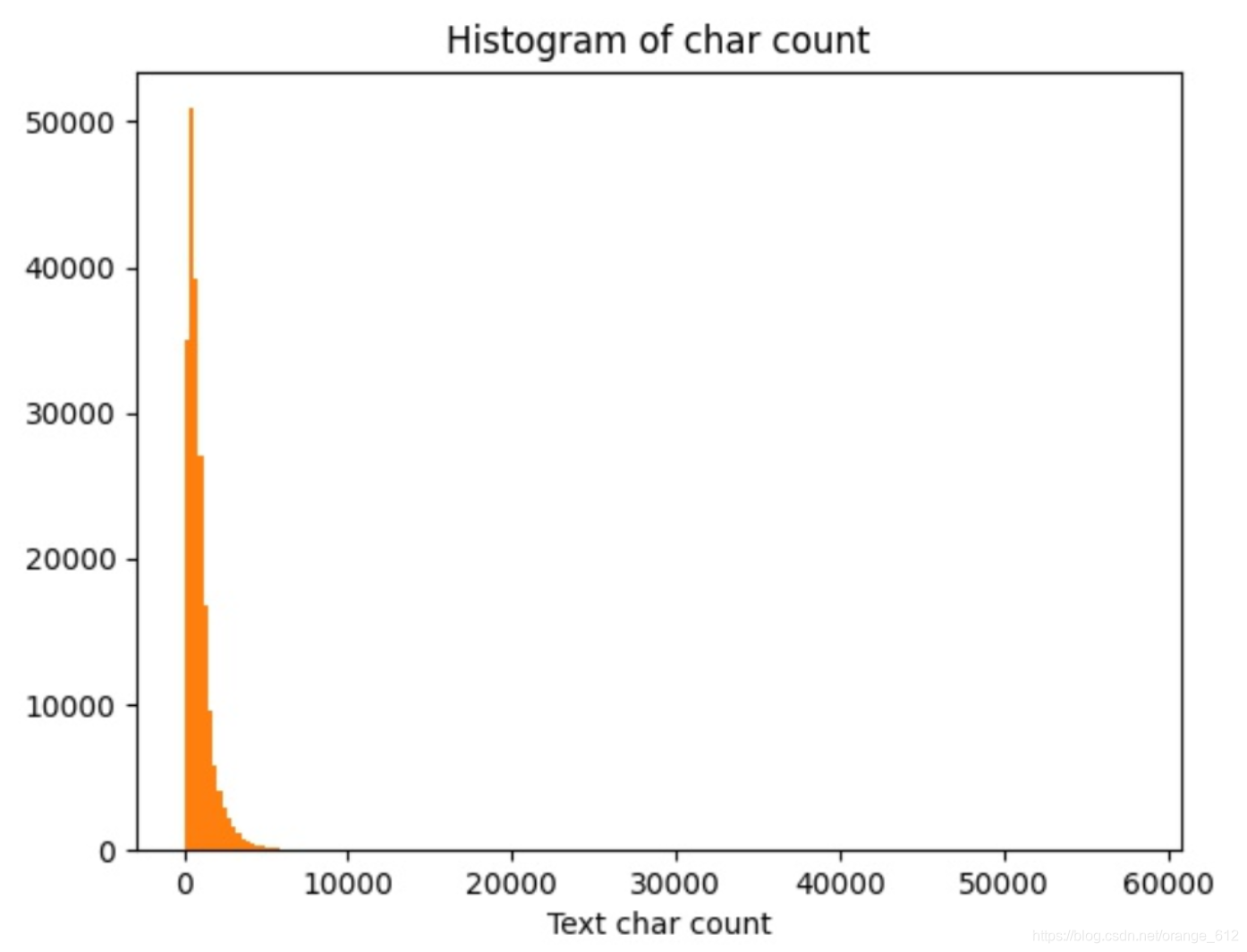 Histogram of char count