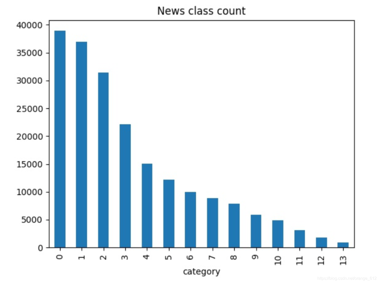 News class count