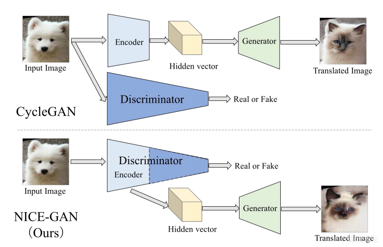 CycleGAN的框架与作者的NICE-GAN框架之间的主要差异