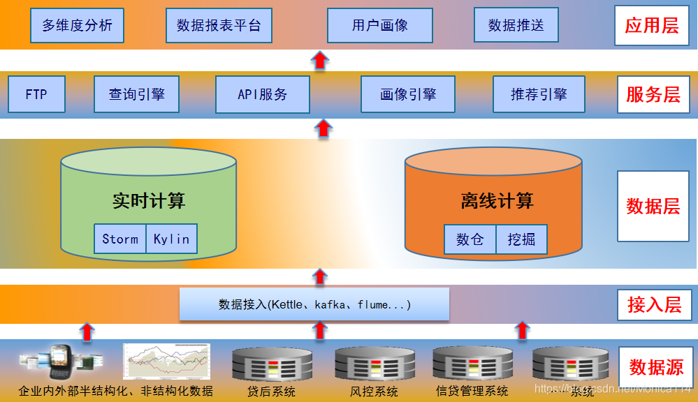 数据体系架构