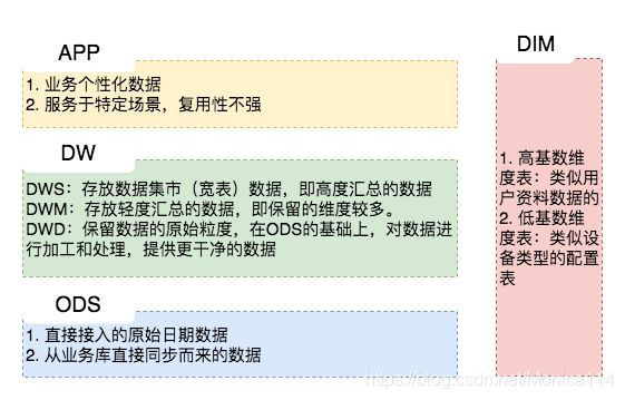 通用的数据仓库分层