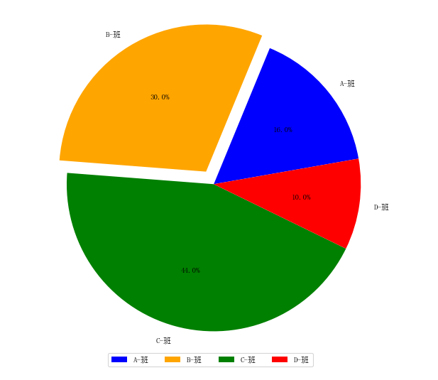 利用matplotlib库文件,画出如下的饼图,没有突出显示和图标.