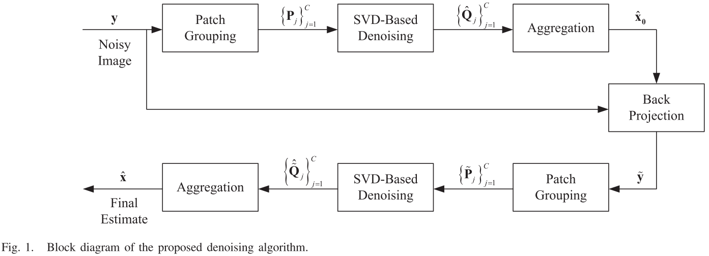 论文笔记4：两篇利用SVD去噪论文_an efficient svd-based method for image denoising-CSDN博客
