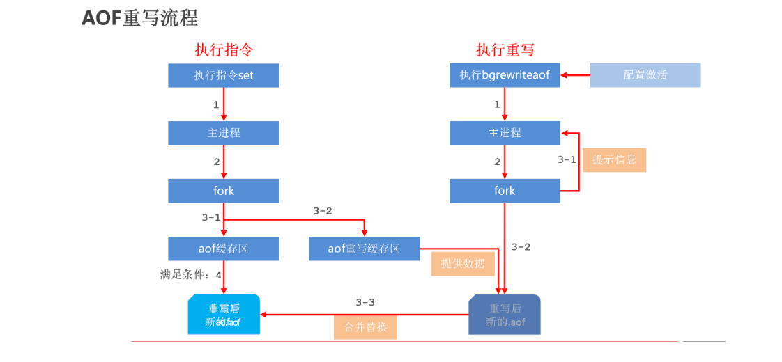 Redis基础 概念 数据类型 常用指令 Jedis 持久化