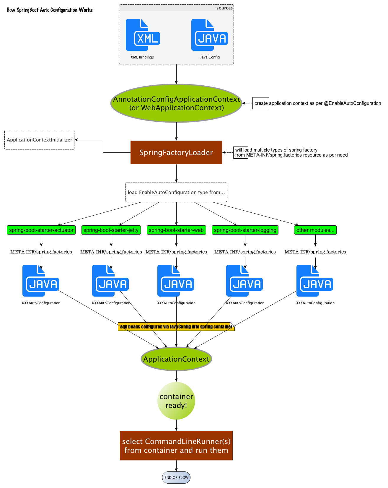 图片来源https://afoo.me/posts/2015-07-09-how-spring-boot-works.html