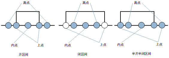 上点