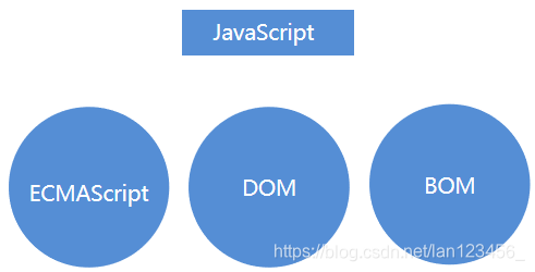 JavaScript的组成