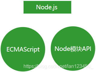 node.js的组成