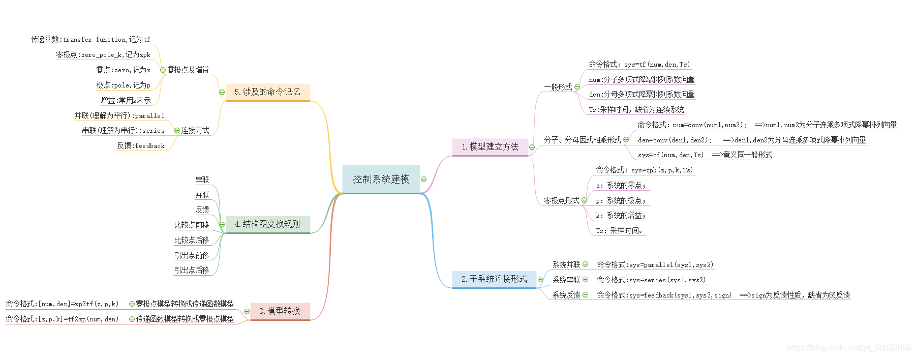 控制系统建模小结