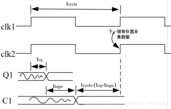 静态时序分析基础