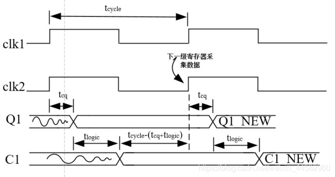 静态时序分析基础