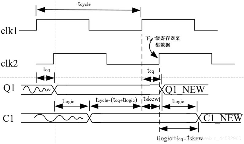 静态时序分析基础